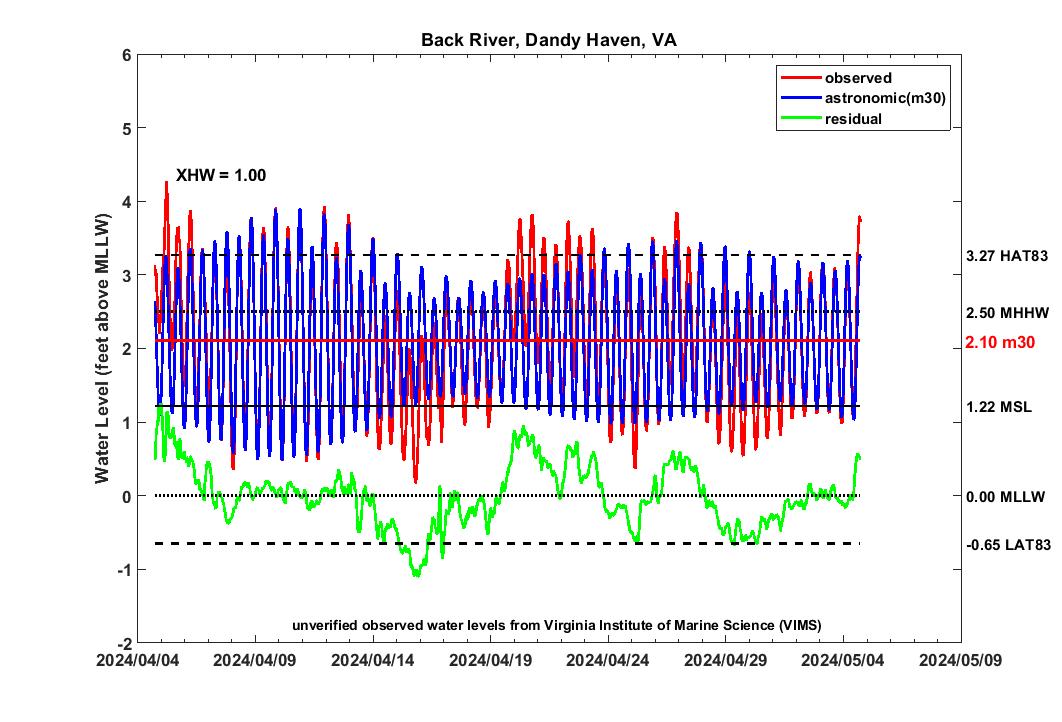 graph of 30 day BRDH water levels