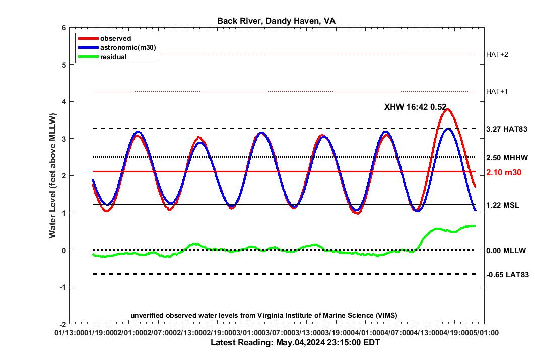 graph of 3 day BRDH2008 water levels