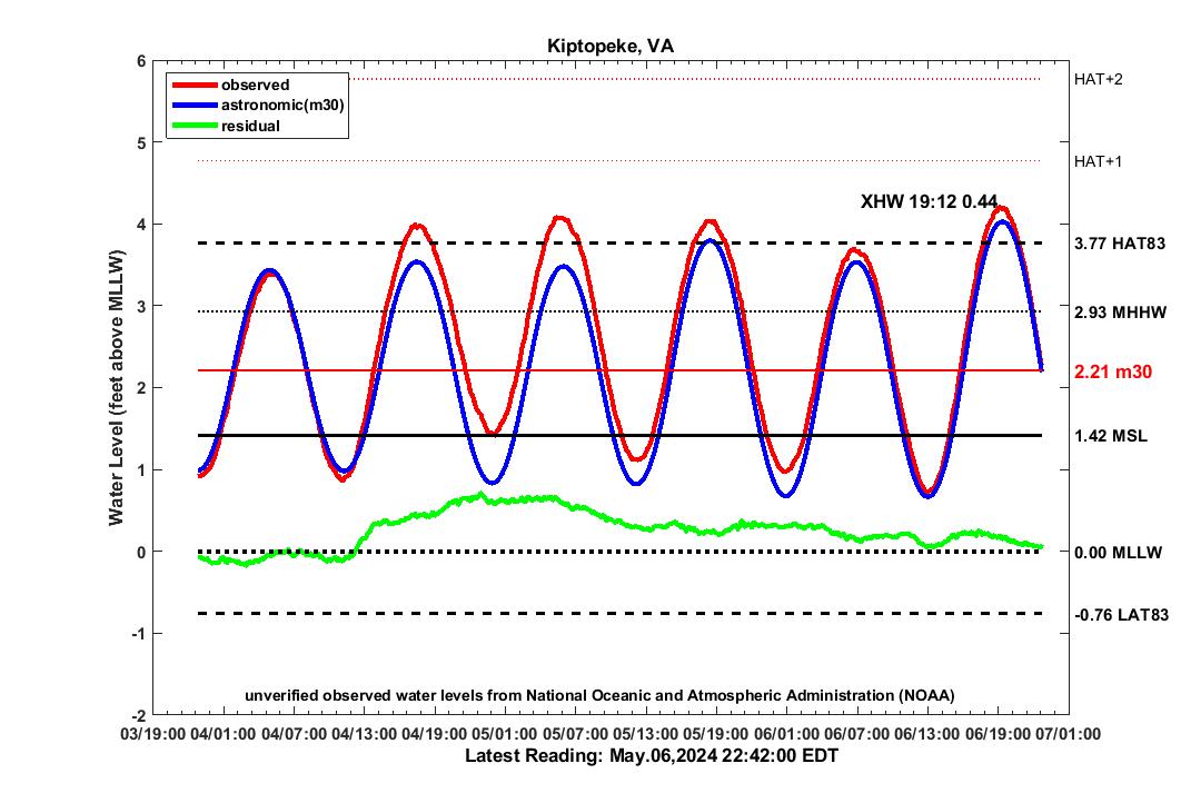 graph of 3 day KIPT2007 water levels
