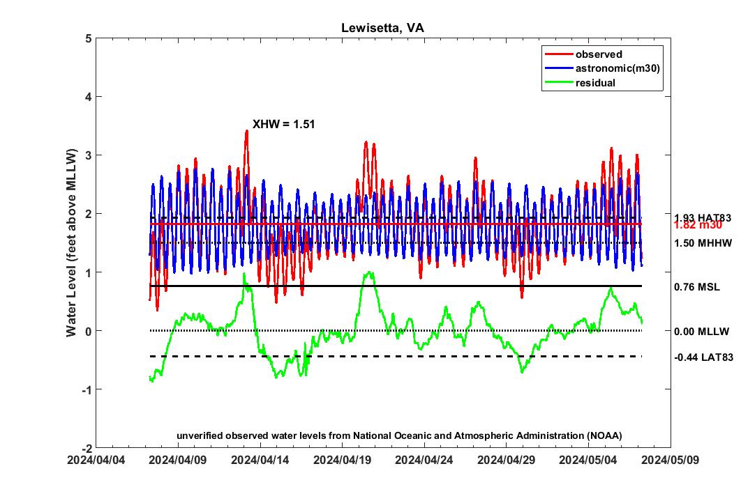 graph of 30 day LEWI water levels