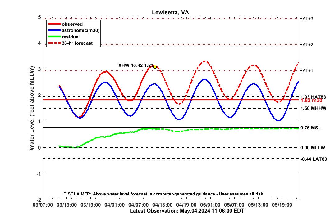 36 hour forecast for LEWI water level