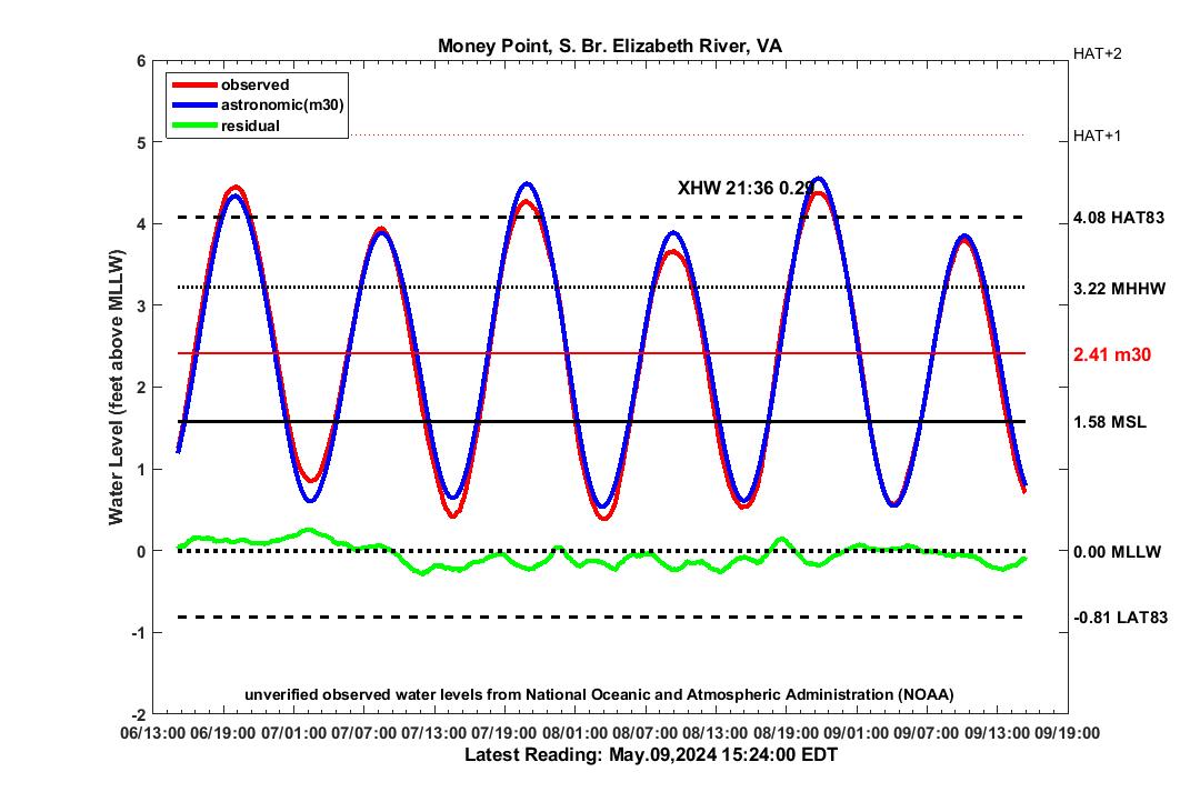 graph of 3-day MNPT water levels