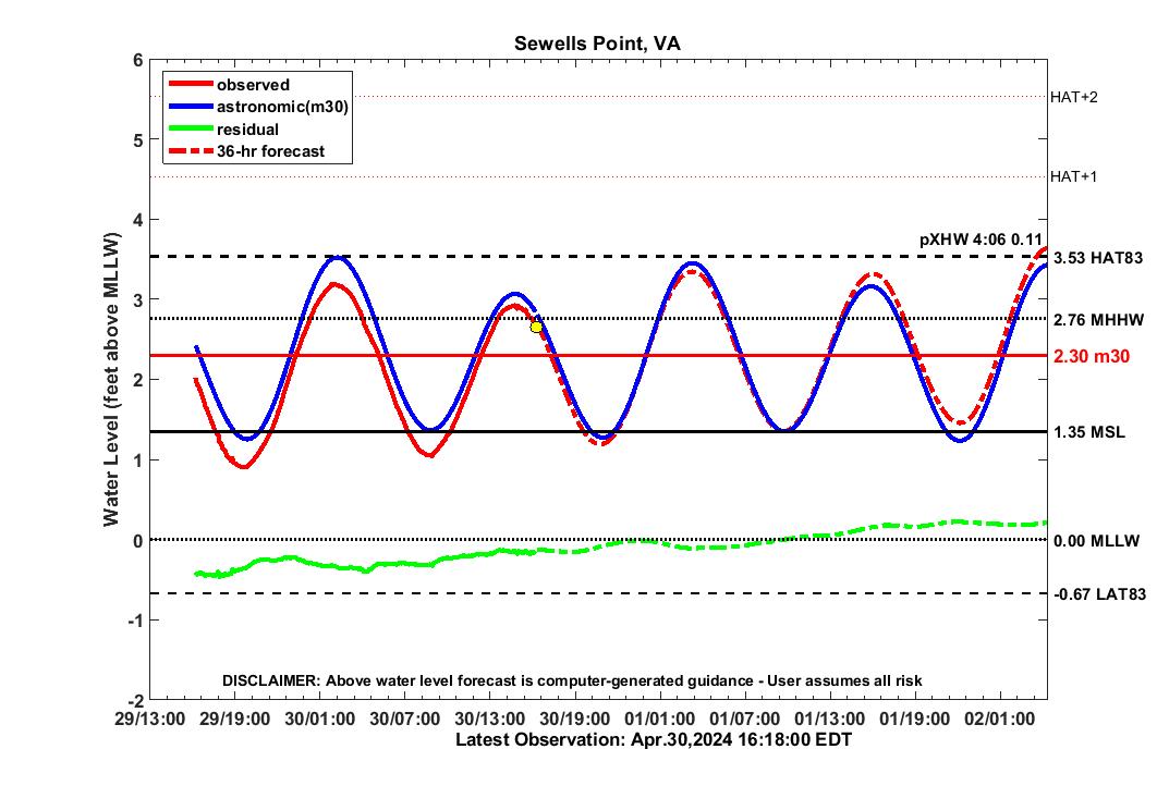 36 hour forecast for SWPT water level