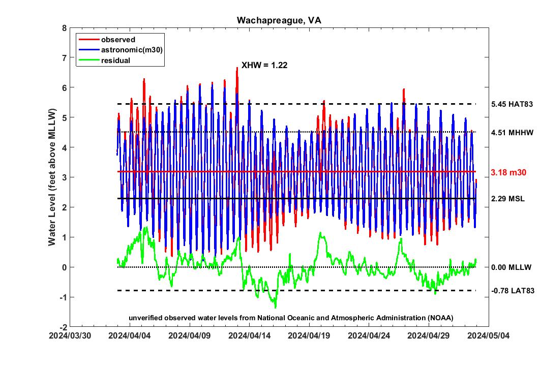 graph of 30 day WACH2012 water levels