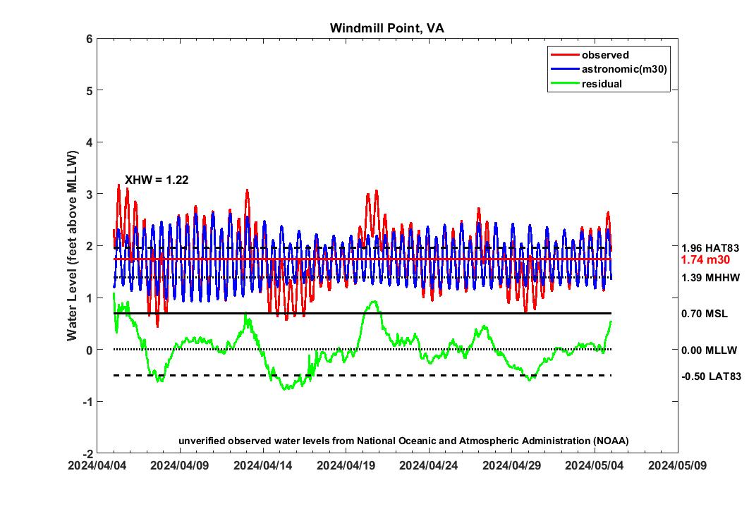 graph of 30 day WMPT2007 water levels