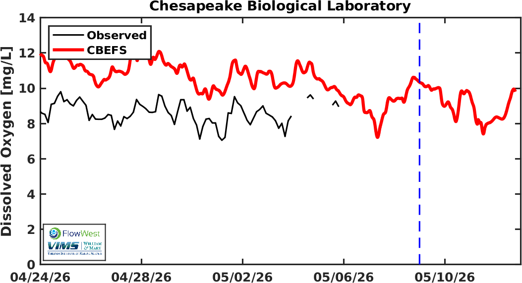 CBL Oxygen comparison