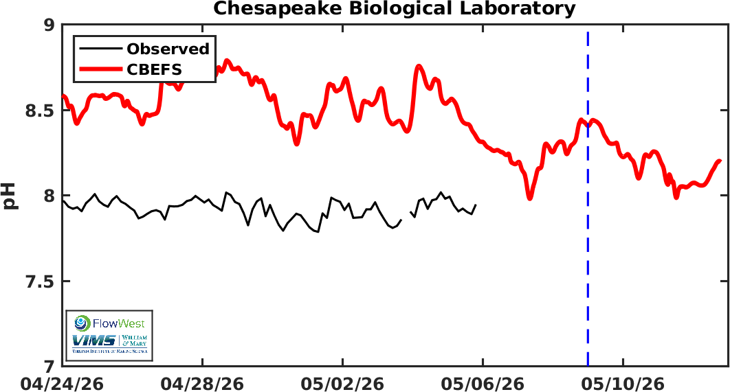 CBL pH comparison