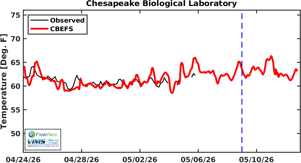 CBL temperature comparison