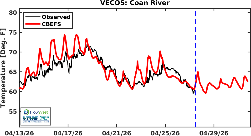 VECOS Temperature CR