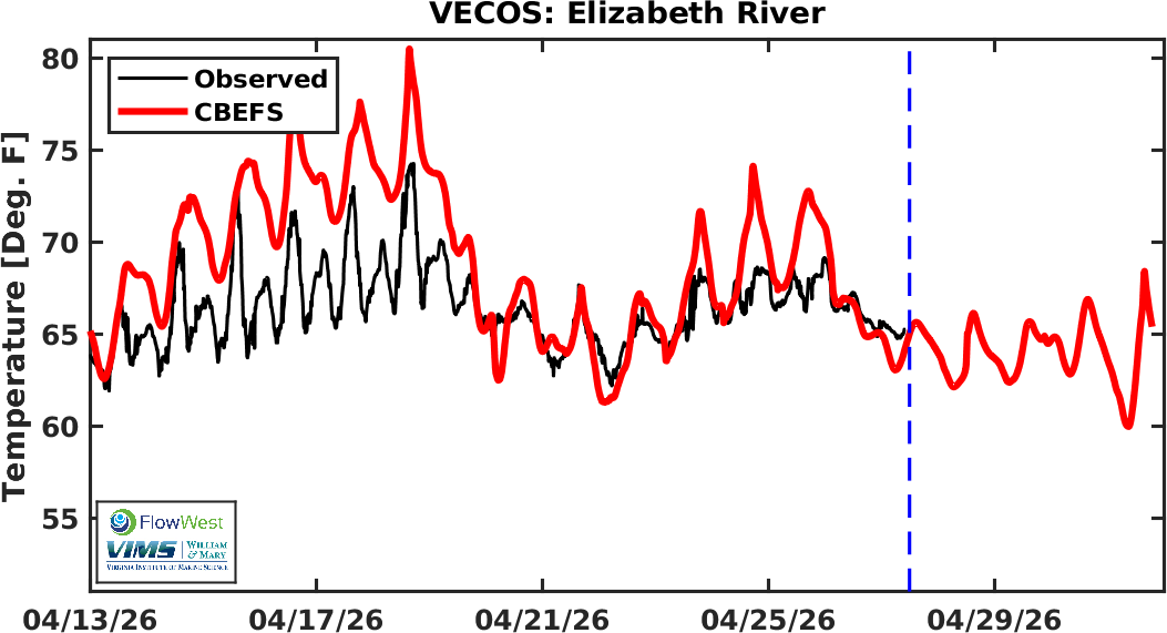 VECOS Temperature ER