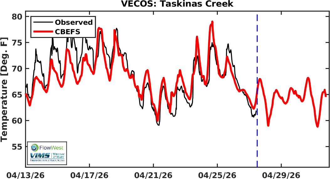 VECOS TC Temperature